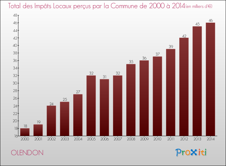 Evolution des Impôts Locaux pour la commune de OLENDON de 2000 à 2014 Evolution des Impôts Locaux pour OLENDON de 2000 à 2014