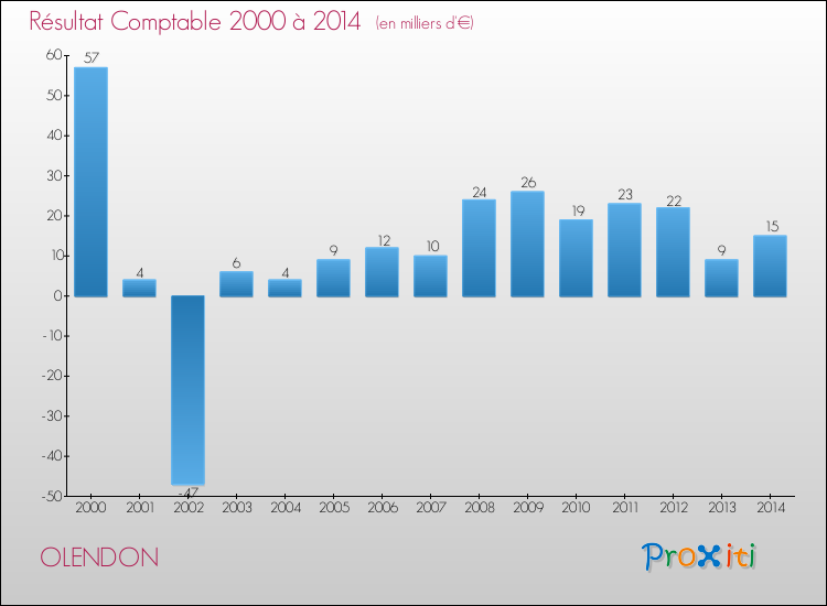 Evolution du résultat comptable pour la commune de OLENDON de 2000 à 2014 Evolution du résultat comptable pour OLENDON de 2000 à 2014