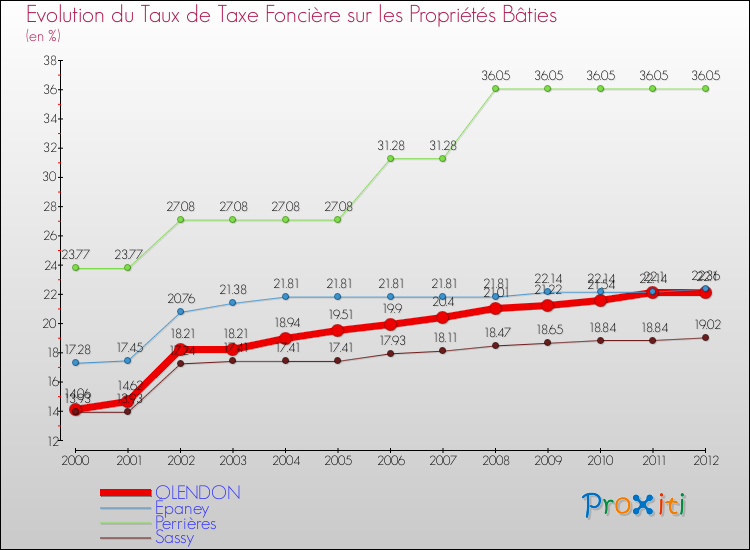 Evolution du taux de la taxe foncière sur le bati pour OLENDON et les communes proches de 2000 à 2012 Comparaison des taux de taxe foncière sur le bati pour OLENDON et les communes voisines de 2000 à 2012