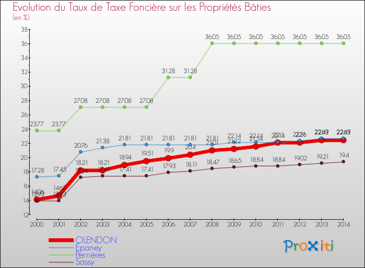 Evolution du taux de la taxe foncière sur le bati pour OLENDON et les communes proches de 2000 à 2014 Comparaison des taux de taxe foncière sur le bati pour OLENDON et les communes voisines de 2000 à 2014