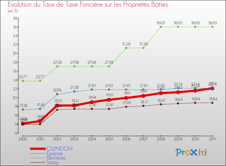 Evolution du taux de la taxe foncière sur le bati pour OLENDON et les communes proches Comparaison des taux de taxe foncière sur le bati pour OLENDON et les communes voisines