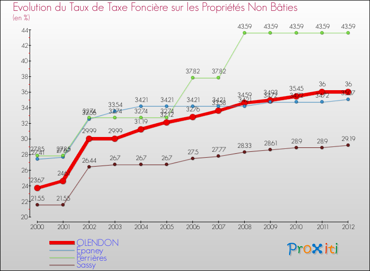 Evolution du taux de la taxe foncière sur les immeubles et terrains non batis pour OLENDON et les communes proches de 2000 à 2012 Comparaison des taux de la taxe foncière sur les immeubles et terrains non batis pour OLENDON et les communes voisines de 2000 à 2012