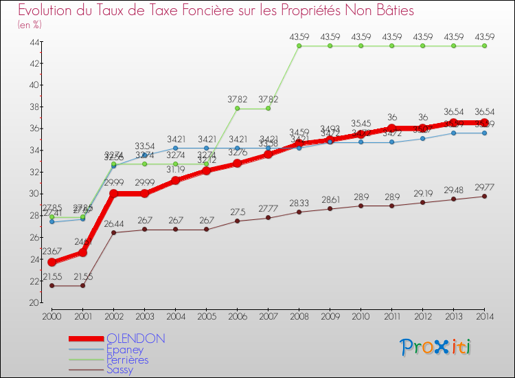 Evolution du taux de la taxe foncière sur les immeubles et terrains non batis pour OLENDON et les communes proches de 2000 à 2014 Comparaison des taux de la taxe foncière sur les immeubles et terrains non batis pour OLENDON et les communes voisines de 2000 à 2014