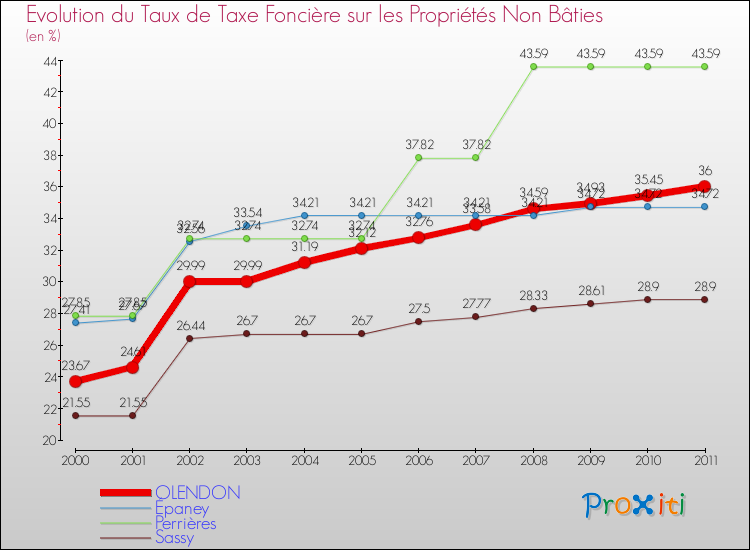Evolution du taux de la taxe foncière sur les immeubles et terrains non batis pour OLENDON et les communes proches Comparaison des taux de la taxe foncière sur les immeubles et terrains non batis pour OLENDON et les communes voisines