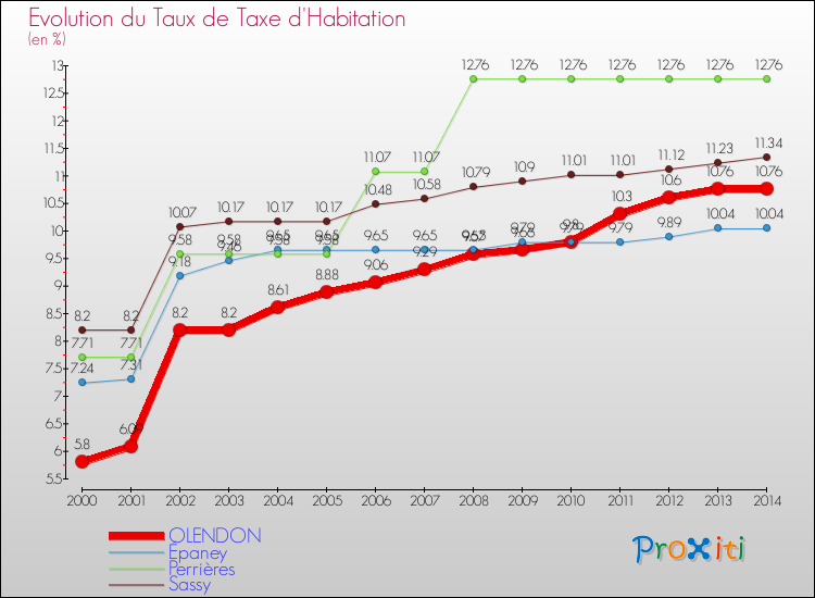 Evolution du taux de la taxe d'habitation pour OLENDON et les communes proches de 2000 à 2014 Comparaison des taux de la taxe d'habitation pour OLENDON et les communes voisines de 2000 à 2014