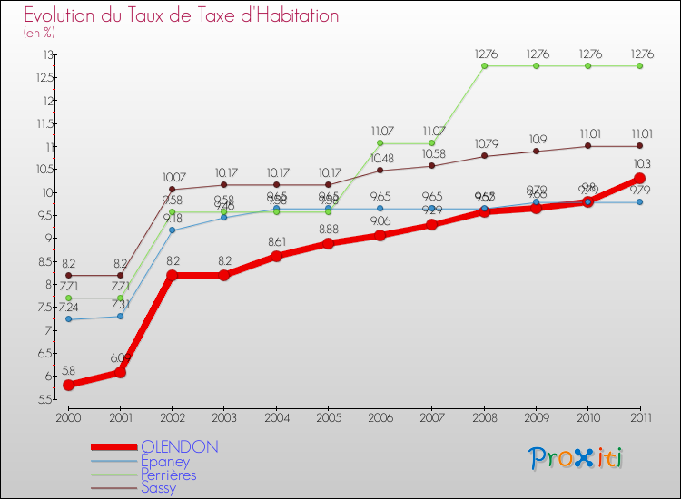 Evolution du taux de la taxe d'habitation pour OLENDON et les communes proches Comparaison des taux de la taxe d'habitation pour OLENDON et les communes voisines