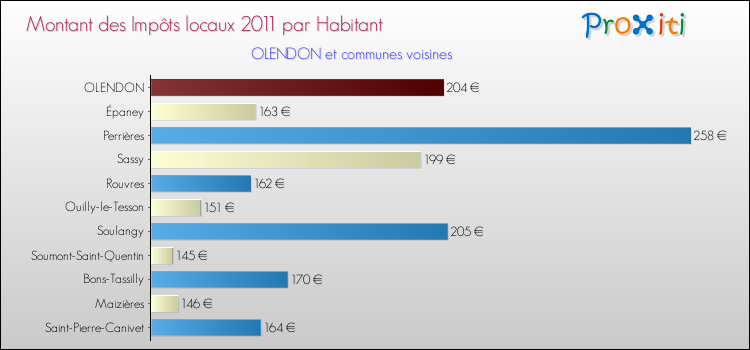 Montant des impôts locaux par Habitant pour OLENDON et les communes proches Comparaison des impôts locaux par habitant pour OLENDON et les communes voisines
