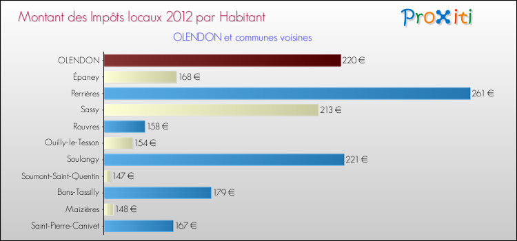 Montant des impôts locaux par Habitant pour OLENDON et les communes proches Comparaison des impôts locaux par habitant pour OLENDON et les communes voisines
