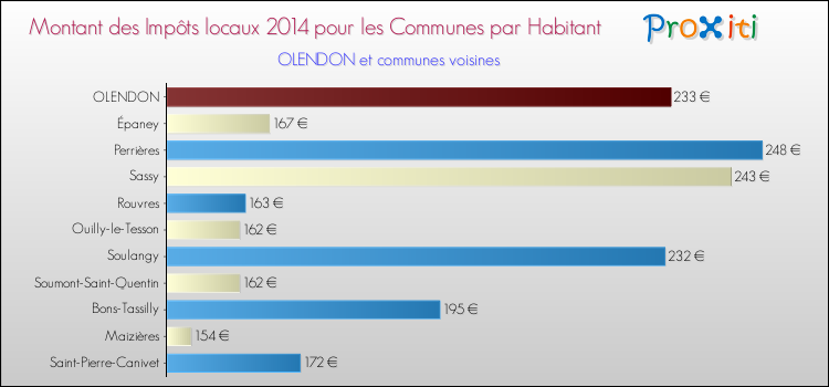Montant des impôts locaux par Habitant pour OLENDON et les communes proches en 2014 Comparaison des impôts locaux par habitant pour OLENDON et les communes voisines en 2014