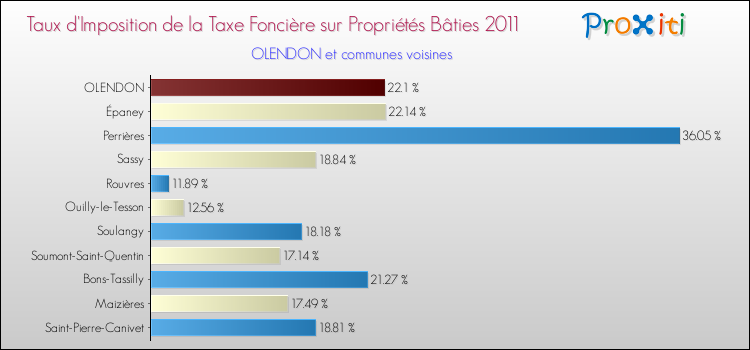 Taux d'imposition de la taxe foncière sur le bati 2011 pour OLENDON et les communes proches Comparaison des taux d'imposition de la taxe foncière sur le bati 2011 pour OLENDON et les communes voisines