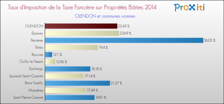 Taux d'imposition de la taxe foncière sur le bati 2014 pour OLENDON et les communes proches Comparaison des taux d'imposition de la taxe foncière sur le bati 2014 pour OLENDON et les communes voisines