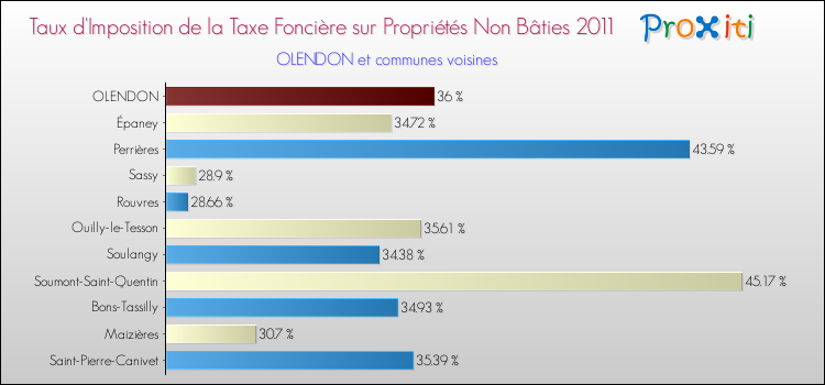 Taux d'imposition de la taxe foncière sur les immeubles et terrains non batis 2011 pour OLENDON et les communes proches Comparaison des taux d'imposition de la taxe foncière sur les immeubles et terrains non batis 2011 pour OLENDON et les communes voisines