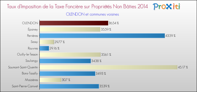 Taux d'imposition de la taxe foncière sur les immeubles et terrains non batis 2014 pour OLENDON et les communes proches Comparaison des taux d'imposition de la taxe foncière sur les immeubles et terrains non batis 2014 pour OLENDON et les communes voisines