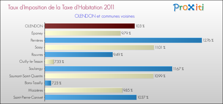 Taux d'imposition de la taxe d'habitation 2011 pour OLENDON et les communes proches Comparaison des taux d'imposition de la taxe d'habitation 2011 pour OLENDON et les communes voisines