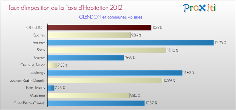 Taux d'imposition de la taxe d'habitation 2012 pour OLENDON et les communes proches Comparaison des taux d'imposition de la taxe d'habitation 2012 pour OLENDON et les communes voisines