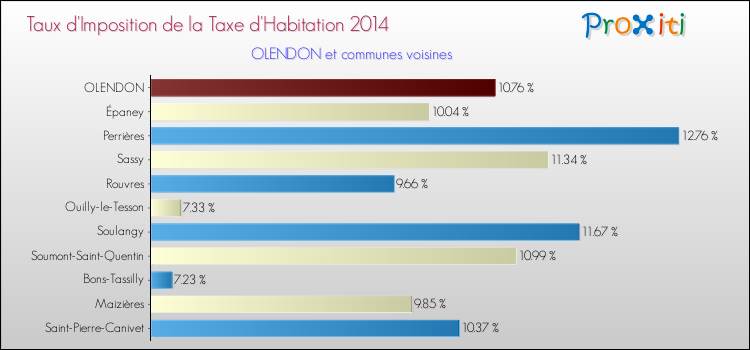 Taux d'imposition de la taxe d'habitation 2014 pour OLENDON et les communes proches Comparaison des taux d'imposition de la taxe d'habitation 2014 pour OLENDON et les communes voisines