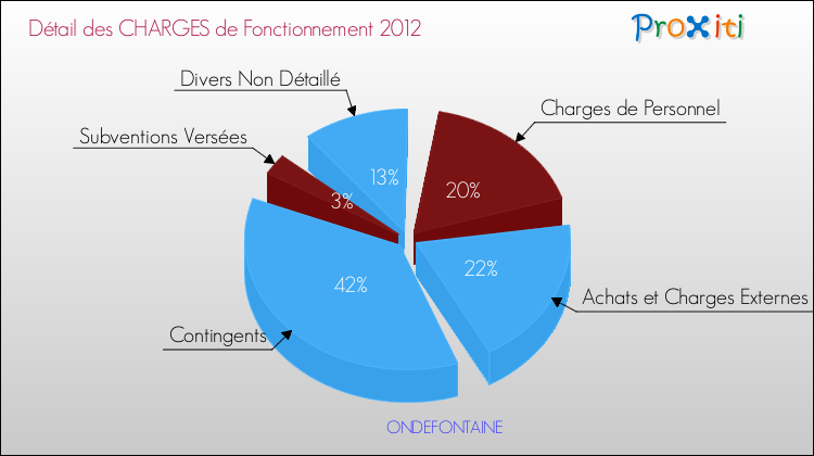 Décomposition des Charges de Fonctionnement 2012 de la commune de ONDEFONTAINE Charges de Fonctionnement 2012 pour la commune de ONDEFONTAINE