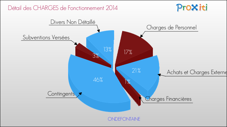 Décomposition des Charges de Fonctionnement 2014 de la commune de ONDEFONTAINE Charges de Fonctionnement 2014 pour la commune de ONDEFONTAINE