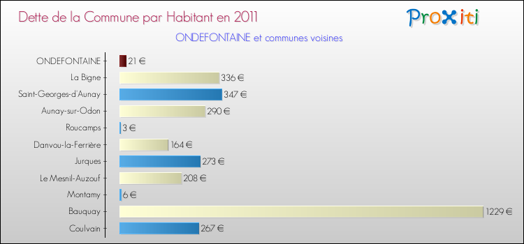 Dette par habitant de la commune en 2011 pour ONDEFONTAINE et les communes proches Comparaison de la dette par habitant de la commune en 2011 pour ONDEFONTAINE et les communes voisines
