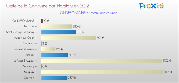 Dette par habitant de la commune en 2012 pour ONDEFONTAINE et les communes proches Comparaison de la dette par habitant de la commune en 2012 pour ONDEFONTAINE et les communes voisines
