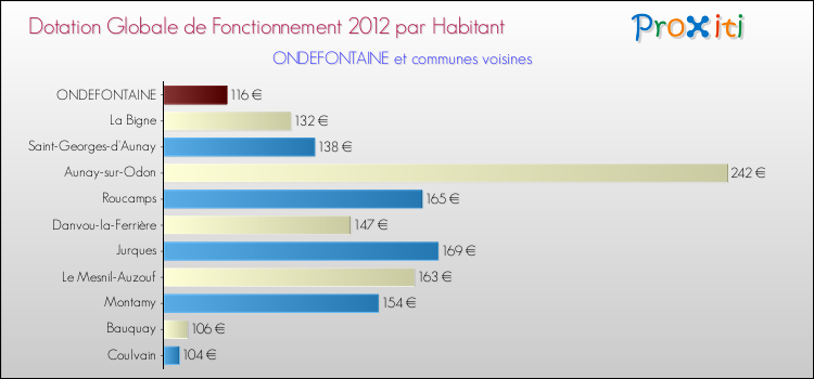 Montant des dotations globales de fonctionnement DGF par Habitant pour ONDEFONTAINE et les communes proches Comparaison des des dotations globales de fonctionnement DGF par habitant pour ONDEFONTAINE et les communes voisines
