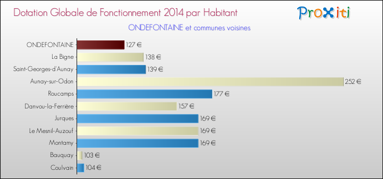 Montant des dotations globales de fonctionnement DGF par Habitant pour ONDEFONTAINE et les communes proches en 2014. Comparaison des des dotations globales de fonctionnement DGF par habitant pour ONDEFONTAINE et les communes voisines en 2014.