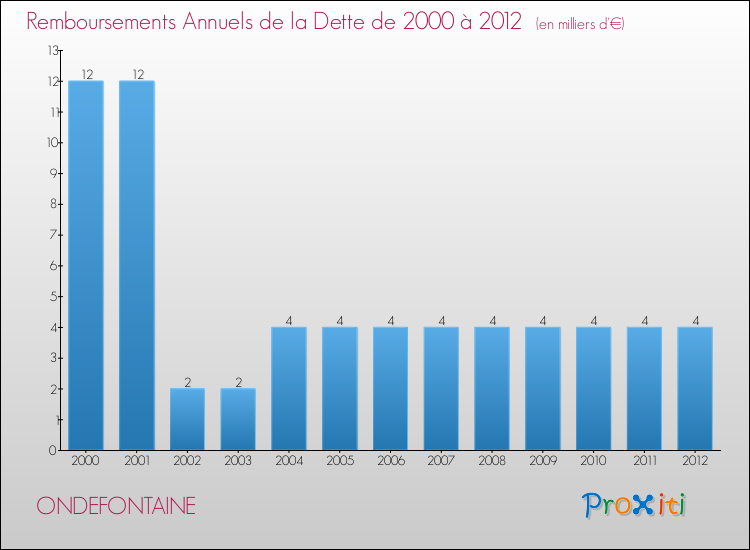 Evolution de l'annuité de la dette pour la commune de ONDEFONTAINE de 2000 à 2012 Annuités de la dette pour ONDEFONTAINE de 2000 à 2012