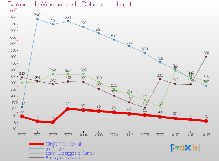 Evolution de la dette par habitant pour la commune de ONDEFONTAINE et les communes proches de 2000 à 2012 Comparaison de la dette par habitant pour ONDEFONTAINE et les communes voisines de 2000 à 2012