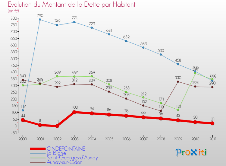 Evolution de la dette par habitant pour la commune de ONDEFONTAINE et les communes proches Comparaison de la dette par habitant pour ONDEFONTAINE et les communes voisines