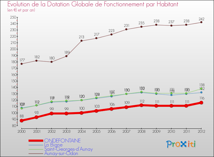 Evolution et montant de la dotation globale de fonctionnement par Habitant pour ONDEFONTAINE et les communes proches Comparaison des dotations globales de fonctionnement par habitant pour ONDEFONTAINE et les communes voisines