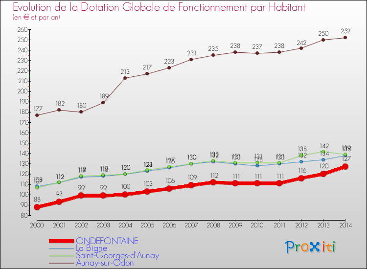 Evolution et montant de la dotation globale de fonctionnement par Habitant pour ONDEFONTAINE et les communes proches de 2000 à 2014. Comparaison des dotations globales de fonctionnement par habitant pour ONDEFONTAINE et les communes voisines de 2000 à 2014.