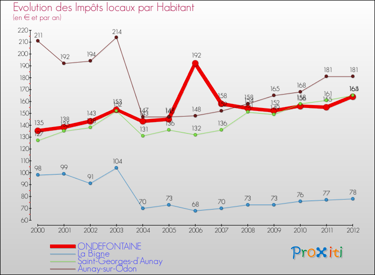 Evolution et montant des impôts locaux par Habitant pour ONDEFONTAINE et les communes proches Comparaison des impôts locaux par habitant pour ONDEFONTAINE et les communes voisines
