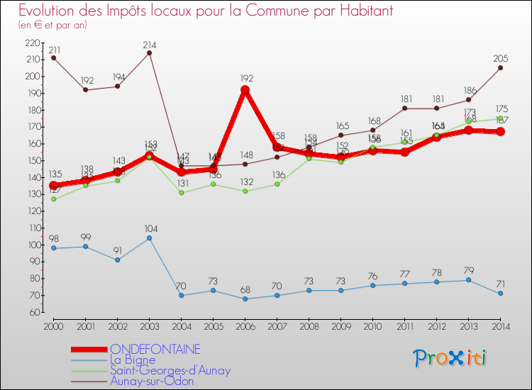 Evolution et montant des impôts locaux par Habitant pour ONDEFONTAINE et les communes proches de 2000 à 2014 Comparaison des impôts locaux par habitant pour ONDEFONTAINE et les communes voisines de 2000 à 2014