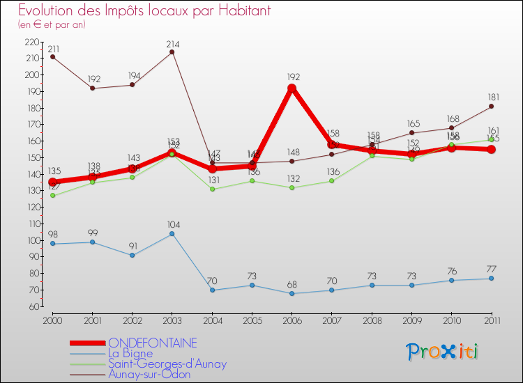 Evolution et montant des impôts locaux par Habitant pour ONDEFONTAINE et les communes proches Comparaison des impôts locaux par habitant pour ONDEFONTAINE et les communes voisines