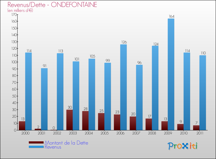 Evolution comparée de la dette et des revenus pour la commune de ONDEFONTAINE de 2000 à 2011 Comparaison de la dette et des revenus pour ONDEFONTAINE de 2000 à 2011