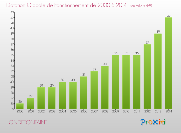 Evolution du montant de la Dotation Globale de Fonctionnement pour la commune de ONDEFONTAINE de 2000 à 2014 Evolution du montant de la Dotation Globale de Fonctionnement pour ONDEFONTAINE de 2000 à 2014
