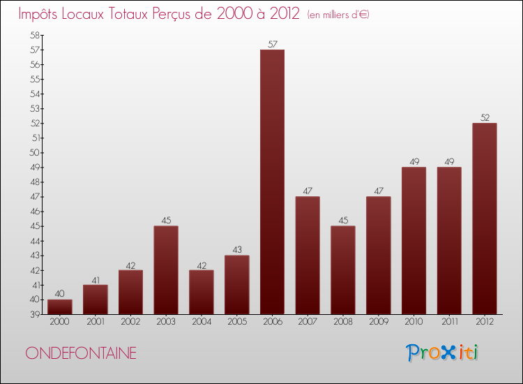 Evolution des Impôts Locaux pour la commune de ONDEFONTAINE de 2000 à 2012 Evolution des Impôts Locaux pour ONDEFONTAINE de 2000 à 2012