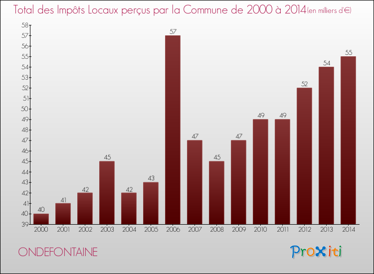 Evolution des Impôts Locaux pour la commune de ONDEFONTAINE de 2000 à 2014 Evolution des Impôts Locaux pour ONDEFONTAINE de 2000 à 2014