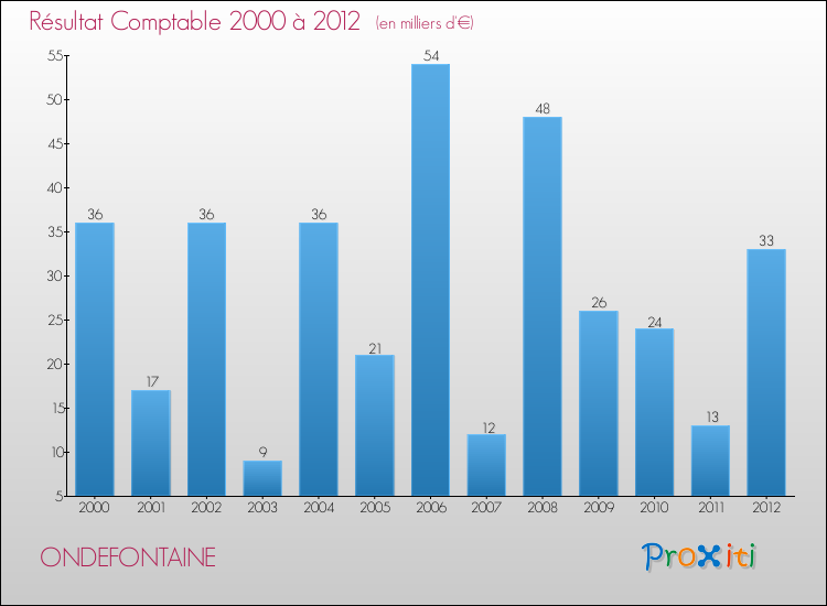 Evolution du résultat comptable pour la commune de ONDEFONTAINE de 2000 à 2012 Evolution du résultat comptable pour ONDEFONTAINE de 2000 à 2012