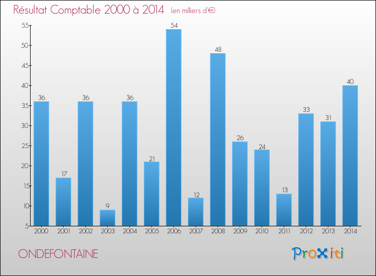 Evolution du résultat comptable pour la commune de ONDEFONTAINE de 2000 à 2014 Evolution du résultat comptable pour ONDEFONTAINE de 2000 à 2014