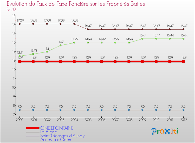 Evolution du taux de la taxe foncière sur le bati pour ONDEFONTAINE et les communes proches de 2000 à 2012 Comparaison des taux de taxe foncière sur le bati pour ONDEFONTAINE et les communes voisines de 2000 à 2012