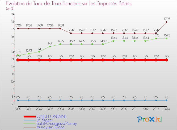 Evolution du taux de la taxe foncière sur le bati pour ONDEFONTAINE et les communes proches de 2000 à 2014 Comparaison des taux de taxe foncière sur le bati pour ONDEFONTAINE et les communes voisines de 2000 à 2014
