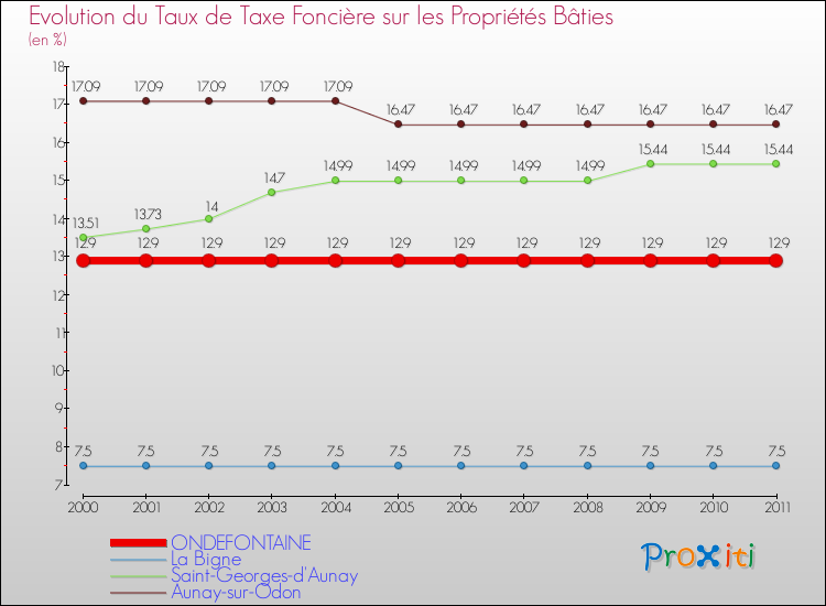 Evolution du taux de la taxe foncière sur le bati pour ONDEFONTAINE et les communes proches Comparaison des taux de taxe foncière sur le bati pour ONDEFONTAINE et les communes voisines