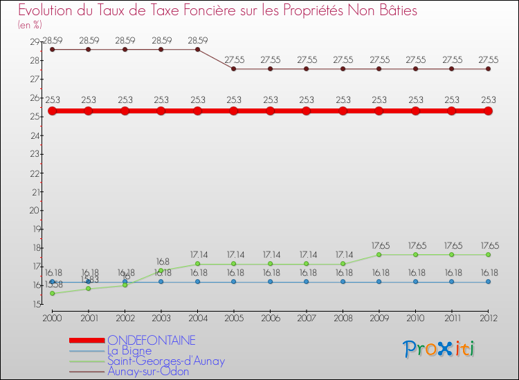 Evolution du taux de la taxe foncière sur les immeubles et terrains non batis pour ONDEFONTAINE et les communes proches de 2000 à 2012 Comparaison des taux de la taxe foncière sur les immeubles et terrains non batis pour ONDEFONTAINE et les communes voisines de 2000 à 2012