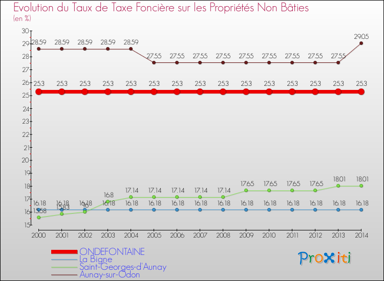 Evolution du taux de la taxe foncière sur les immeubles et terrains non batis pour ONDEFONTAINE et les communes proches de 2000 à 2014 Comparaison des taux de la taxe foncière sur les immeubles et terrains non batis pour ONDEFONTAINE et les communes voisines de 2000 à 2014