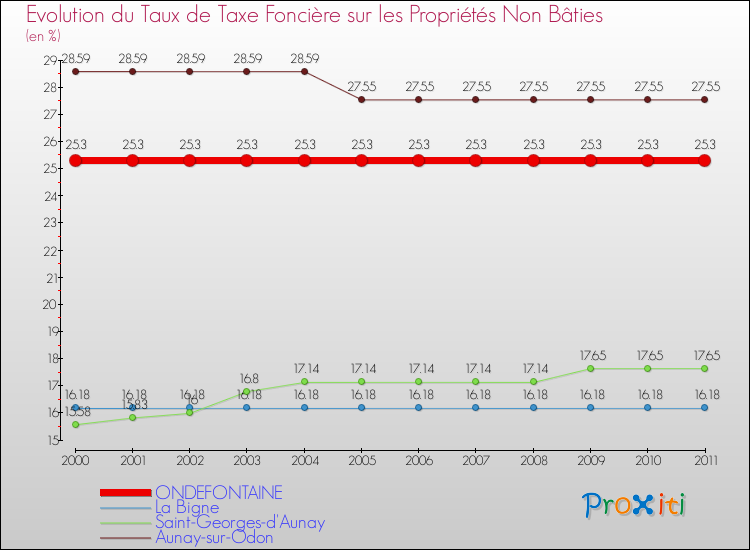 Evolution du taux de la taxe foncière sur les immeubles et terrains non batis pour ONDEFONTAINE et les communes proches Comparaison des taux de la taxe foncière sur les immeubles et terrains non batis pour ONDEFONTAINE et les communes voisines
