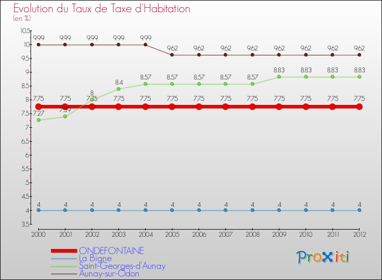 Evolution du taux de la taxe d'habitation pour ONDEFONTAINE et les communes proches Comparaison des taux de la taxe d'habitation pour ONDEFONTAINE et les communes voisines