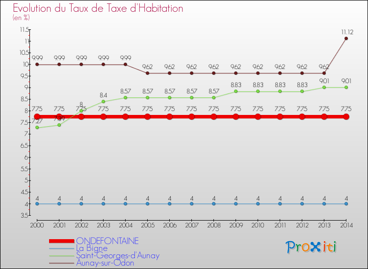 Evolution du taux de la taxe d'habitation pour ONDEFONTAINE et les communes proches de 2000 à 2014 Comparaison des taux de la taxe d'habitation pour ONDEFONTAINE et les communes voisines de 2000 à 2014