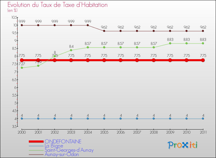 Evolution du taux de la taxe d'habitation pour ONDEFONTAINE et les communes proches Comparaison des taux de la taxe d'habitation pour ONDEFONTAINE et les communes voisines