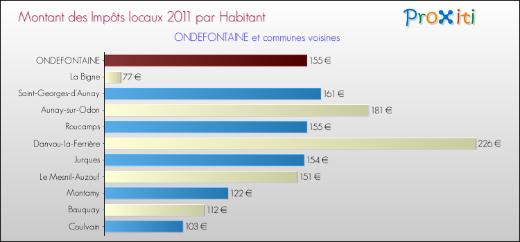Montant des impôts locaux par Habitant pour ONDEFONTAINE et les communes proches Comparaison des impôts locaux par habitant pour ONDEFONTAINE et les communes voisines